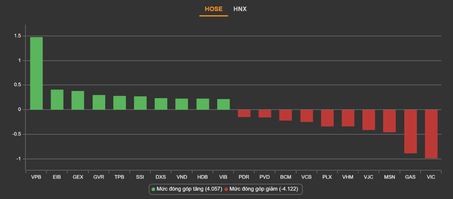 chung khoan ngay 25/2,  co phieu dau khi,  tang diem anh 2