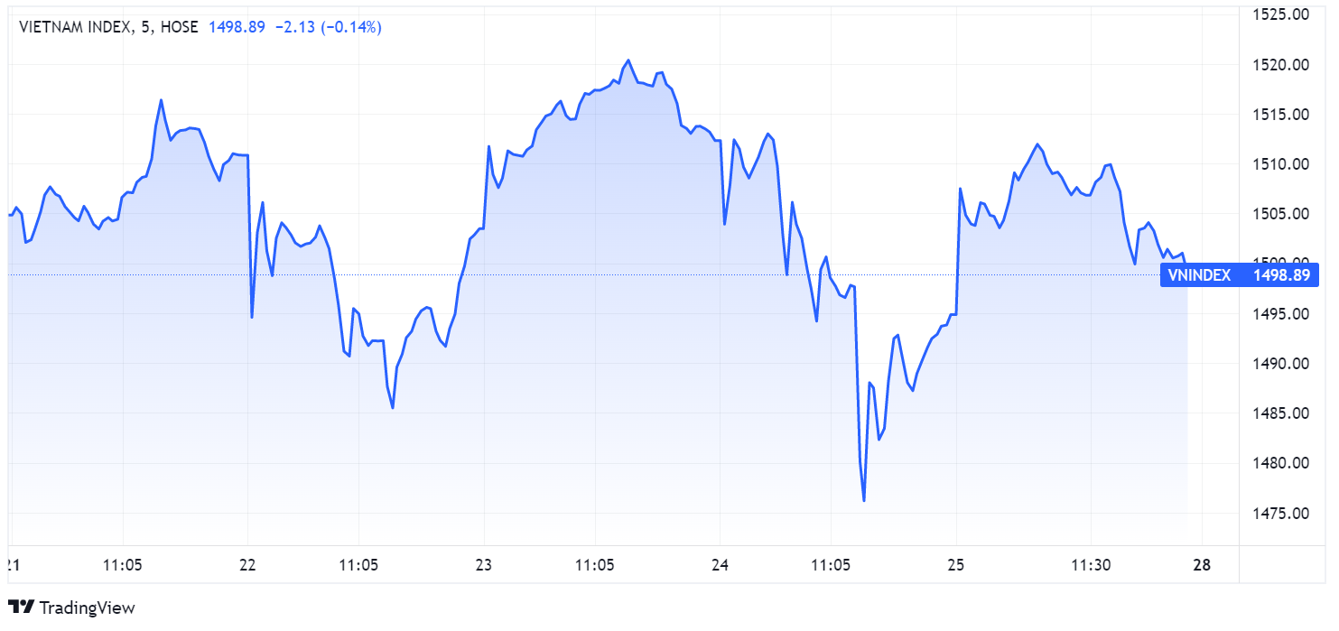 chung khoan tuan moi,  van dong,  tich luy,  nhan dinh thi truong anh 1