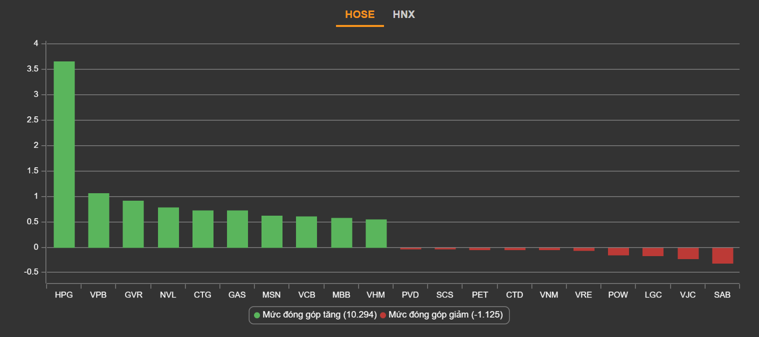 chung khoan ngay 3/3,  co phieu hang hoa,  tang diem anh 2
