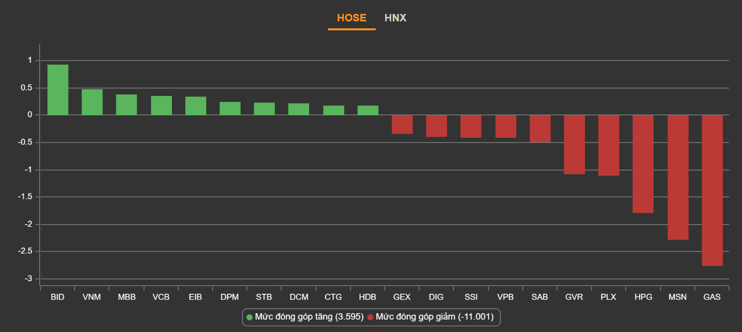 chung khoan ngay 11/3,  co phieu go,  chung khoan giam anh 2