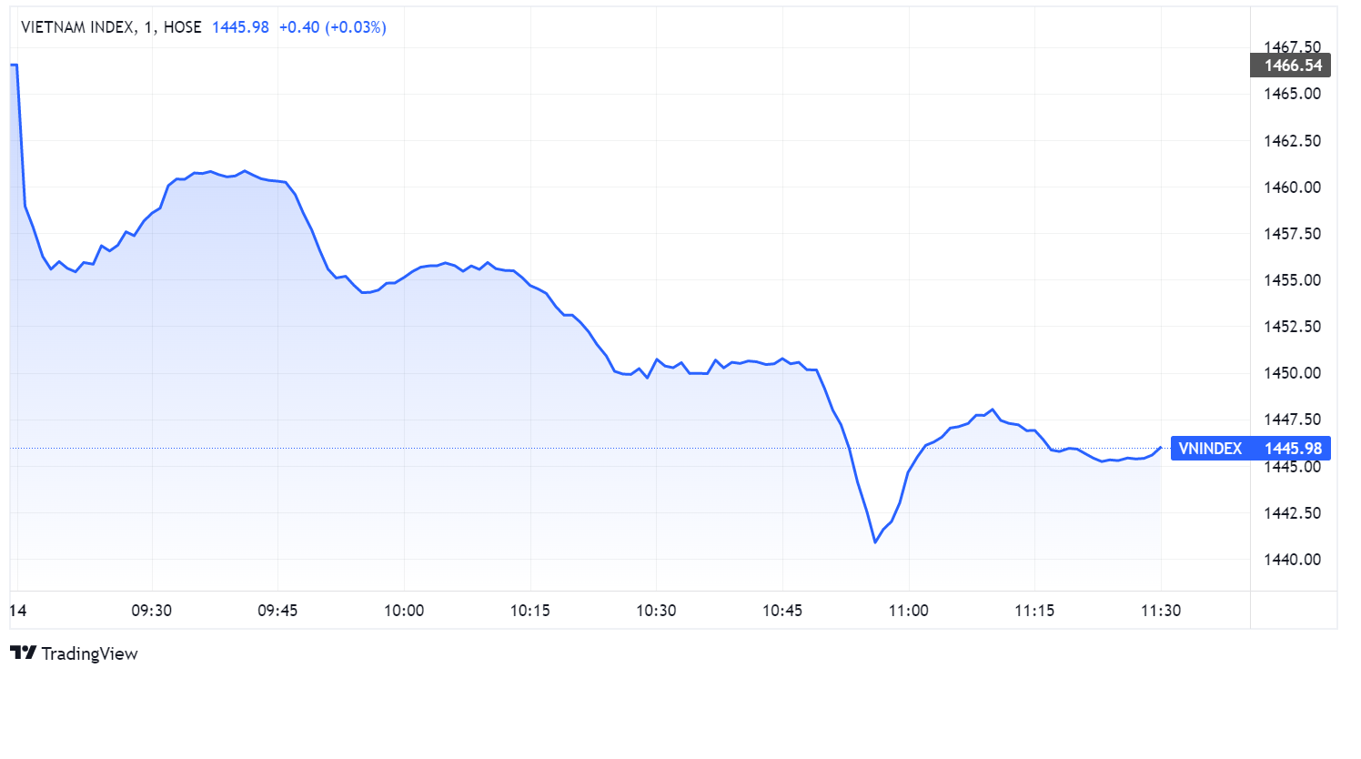 chung khoan ngay 14/3,  co phieu do lua,  ban thao,  dieu chinh anh 1