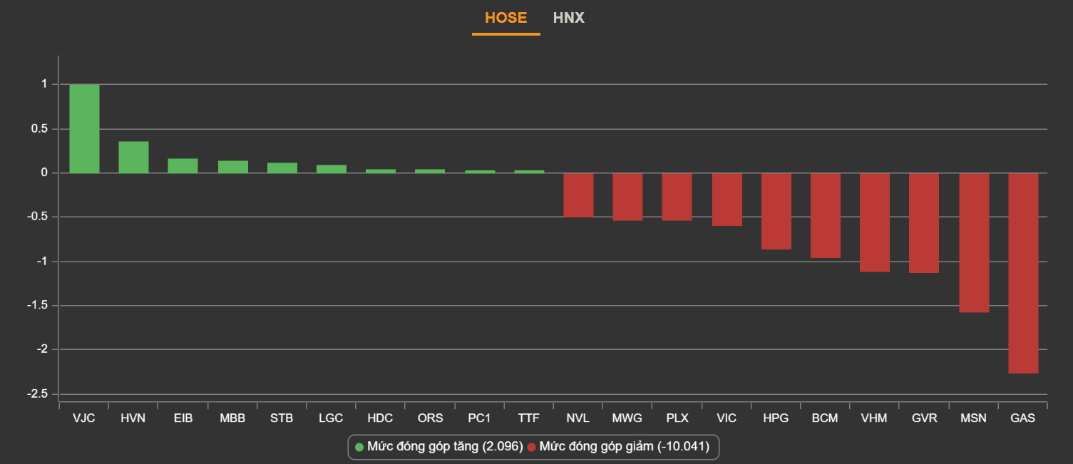 chung khoan ngay 14/3,  co phieu do lua,  ban thao,  dieu chinh anh 2