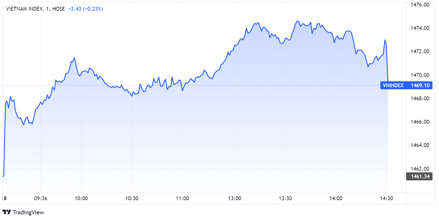 chung khoan ngay 18/3,  co phieu von hoa lon,  co phieu dau khi,  tang diem anh 1