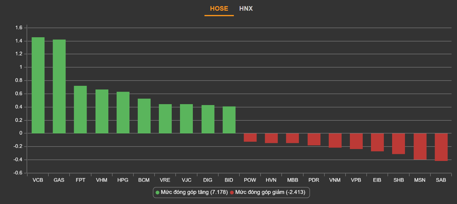 chung khoan ngay 18/3,  co phieu von hoa lon,  co phieu dau khi,  tang diem anh 2