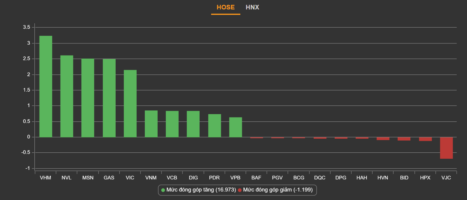 chung khoan ngay 21/3,  tang vot,  co phieu bat dong san,  nhom DNP Corp anh 3
