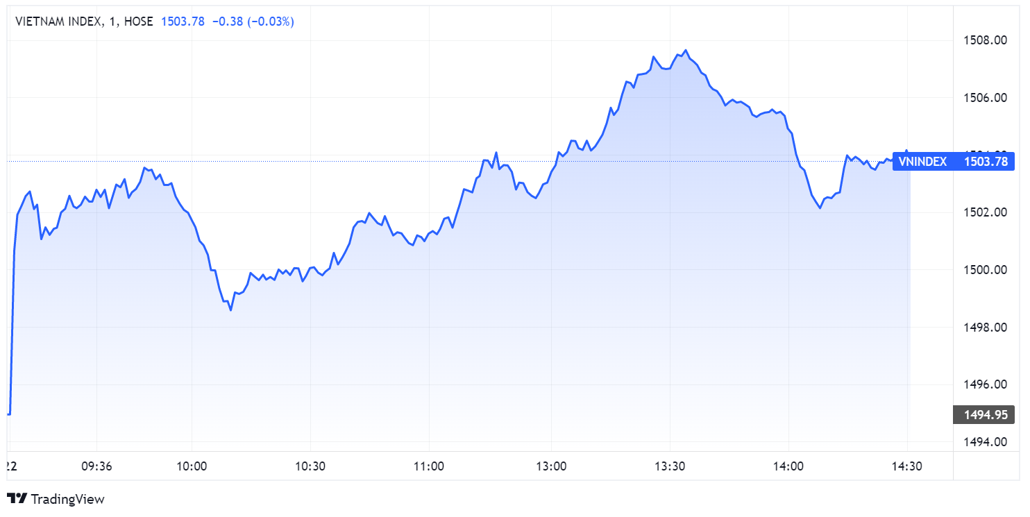 chung khoan ngay 22/3,  tang vot,  co phieu bat dong san,  DNP Corp anh 1