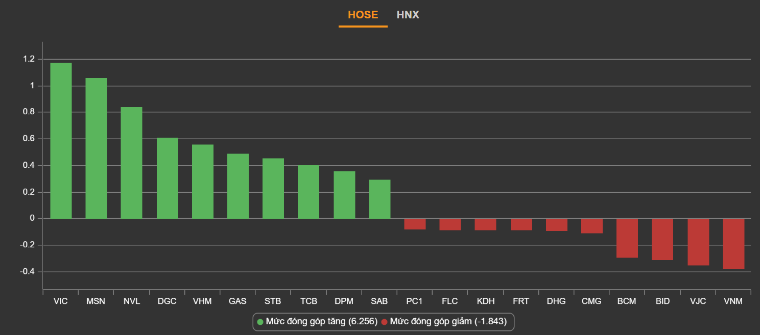 chung khoan ngay 22/3,  tang vot,  co phieu bat dong san,  DNP Corp anh 2