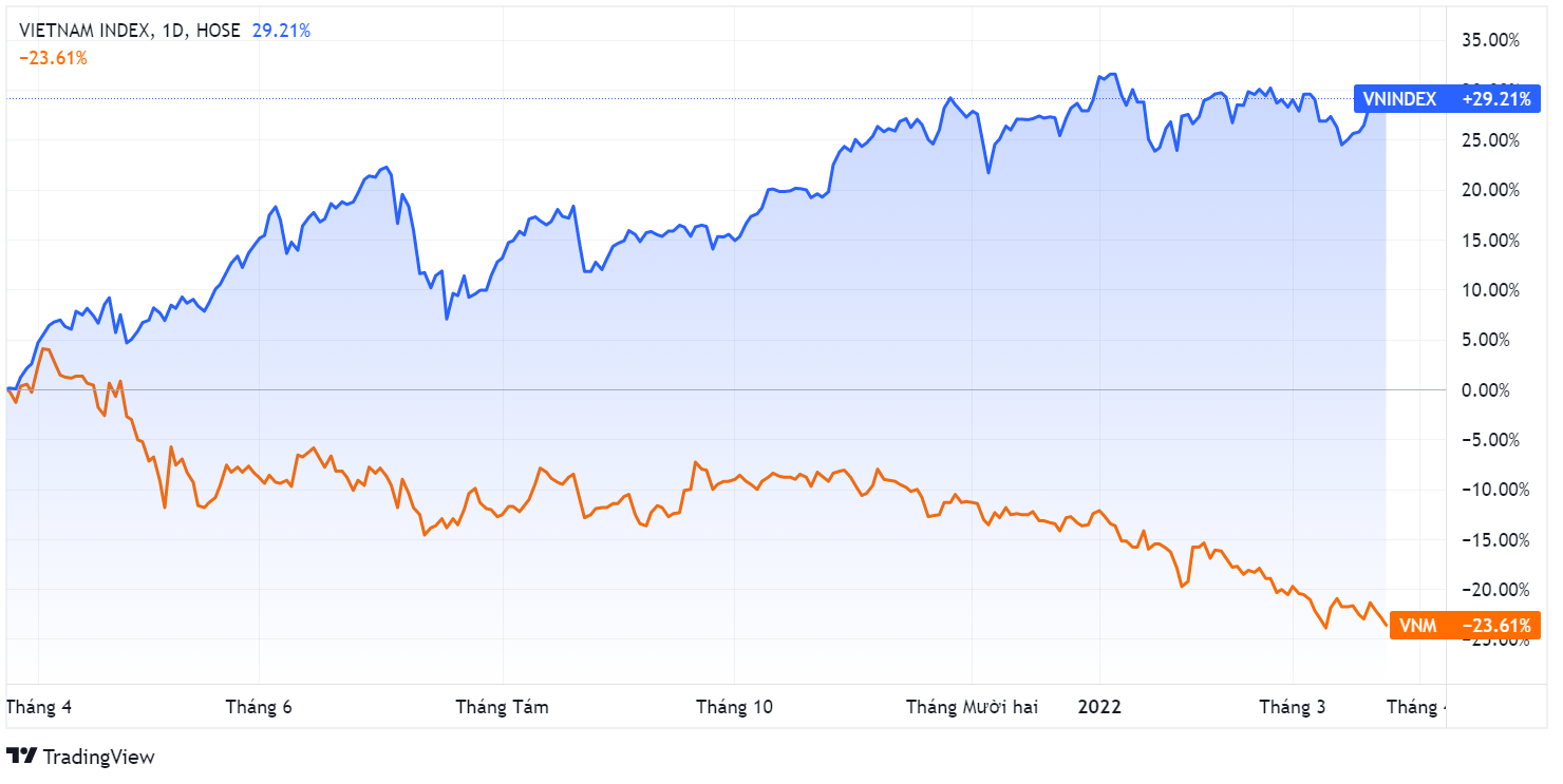 Vinamilk,  von hoa,  co phieu,  lao doc anh 1