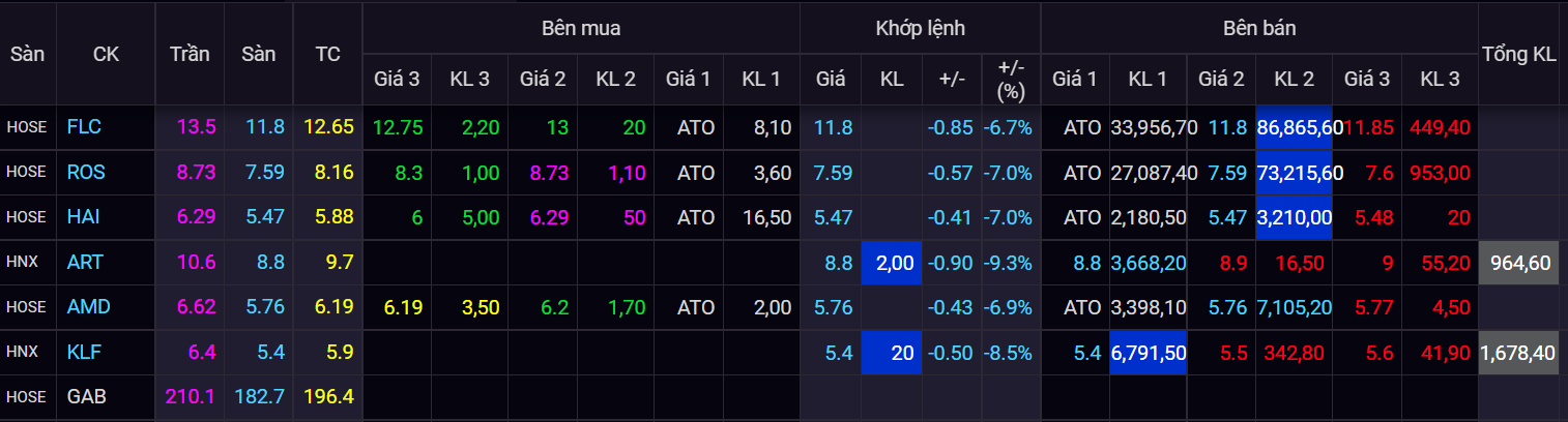chung khoan ngay 30/3,  co phieu FLC,  thao tung,  lao doc anh 2