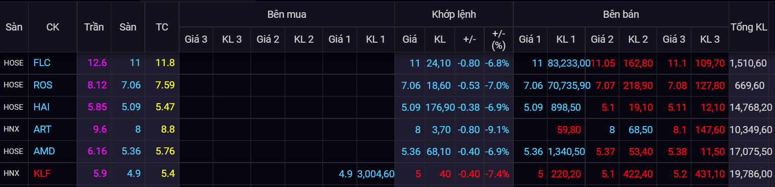 chung khoan ngay 31/3,  co phieu FLC,  lao doc,  thanh khoan anh 3