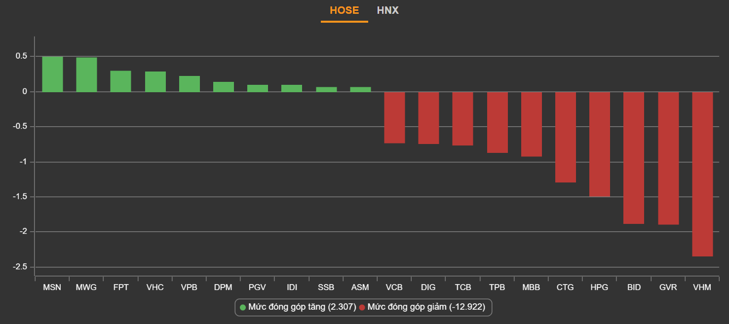 chung khoan ngay 12/4,  bao thao,  do lua,  dau co anh 2