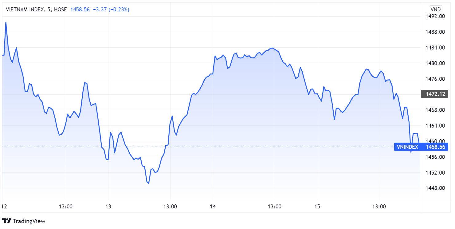 du bao chung khoan,  tam ly,  giam diem anh 1