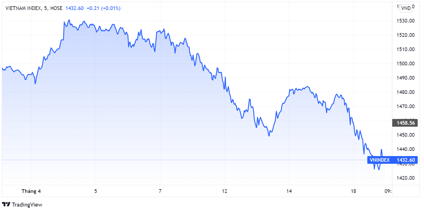 chung khoan ngay 19/4,  lao doc,  du bao,  nguyen nhan anh 1