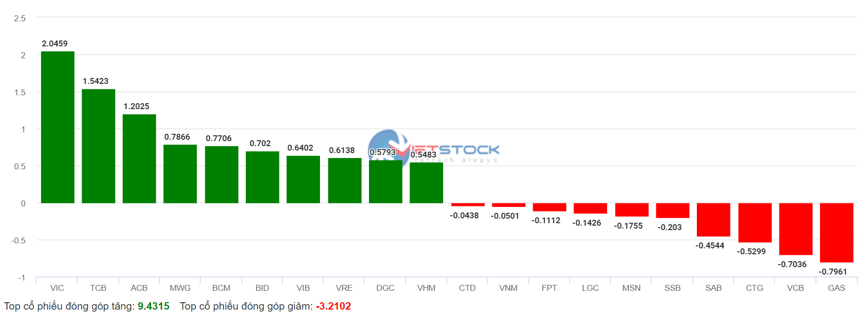 chung khoan ngay 29/4,  but pha,  dau co,  ky nghi le anh 2