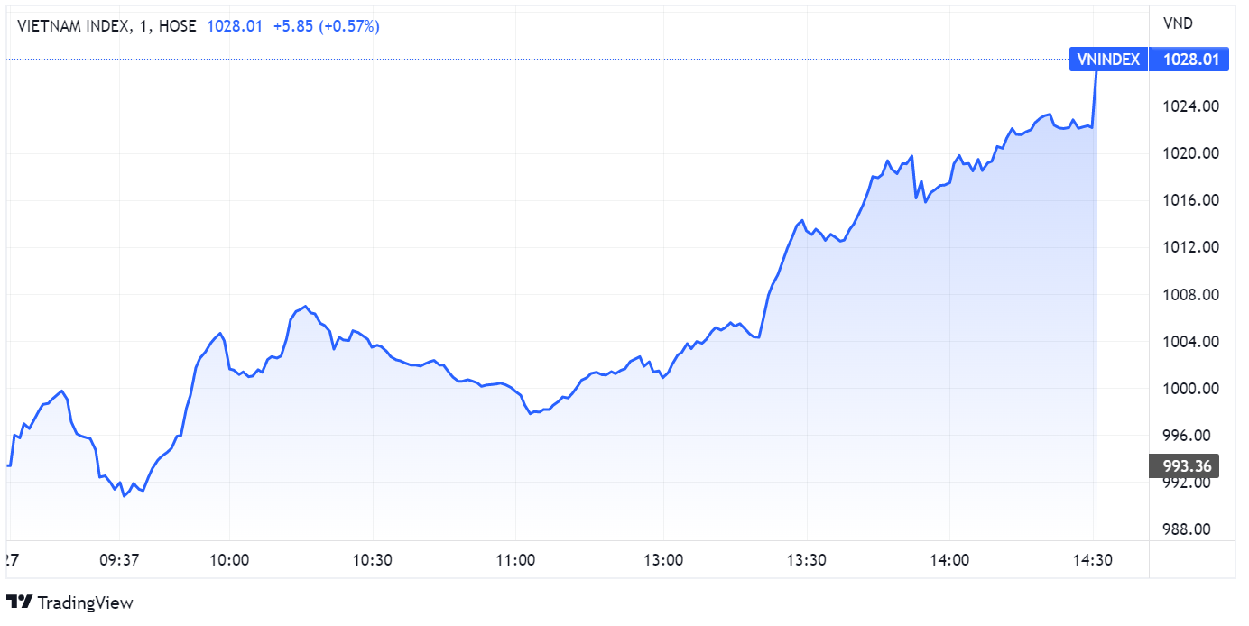 chung khoan ngay 27/10,  but pha,  tang toc anh 1