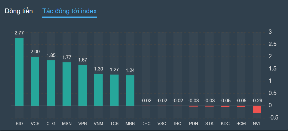chung khoan ngay 27/10,  but pha,  tang toc anh 2