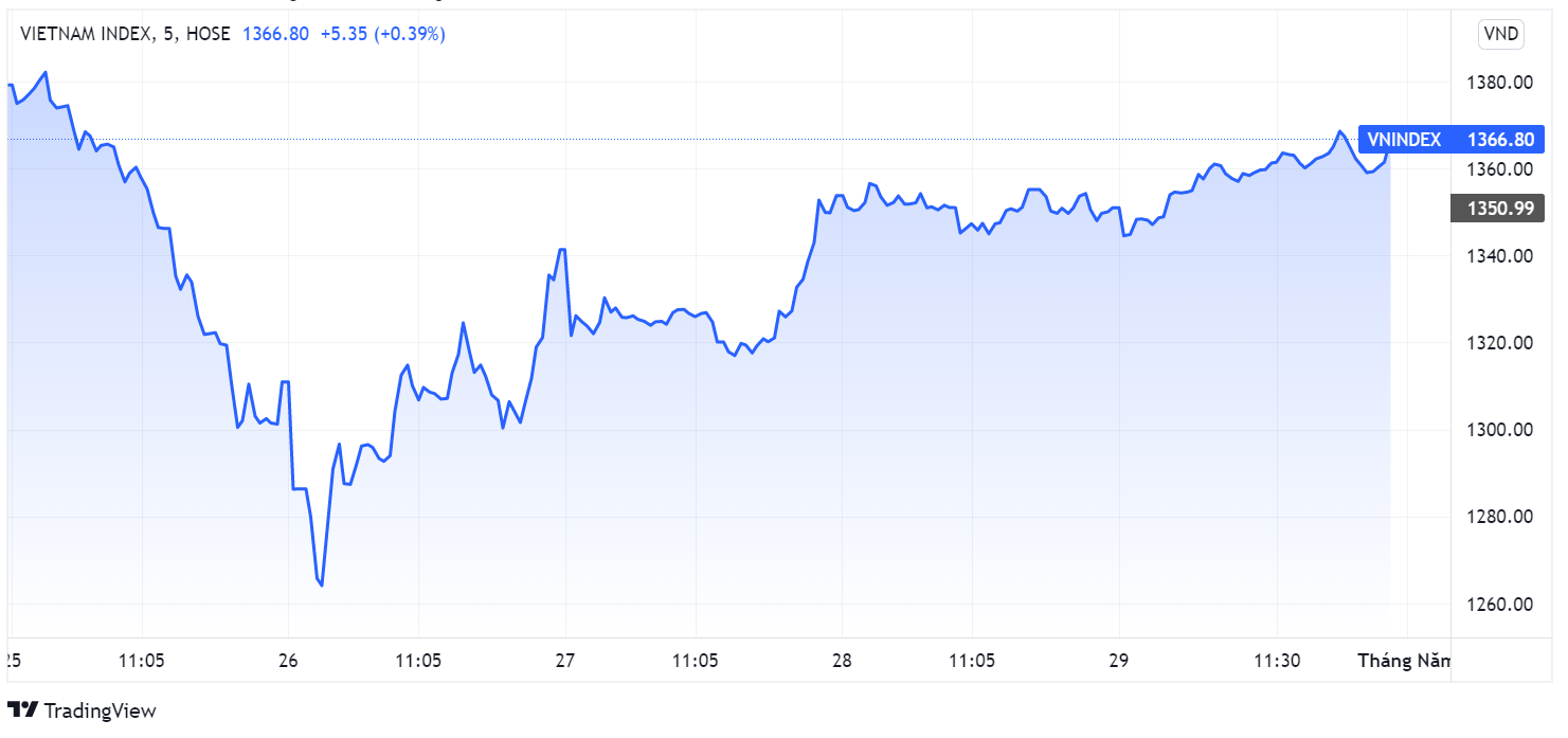 chung khoan,  du bao,  khoi ngoai,  tang diem anh 1