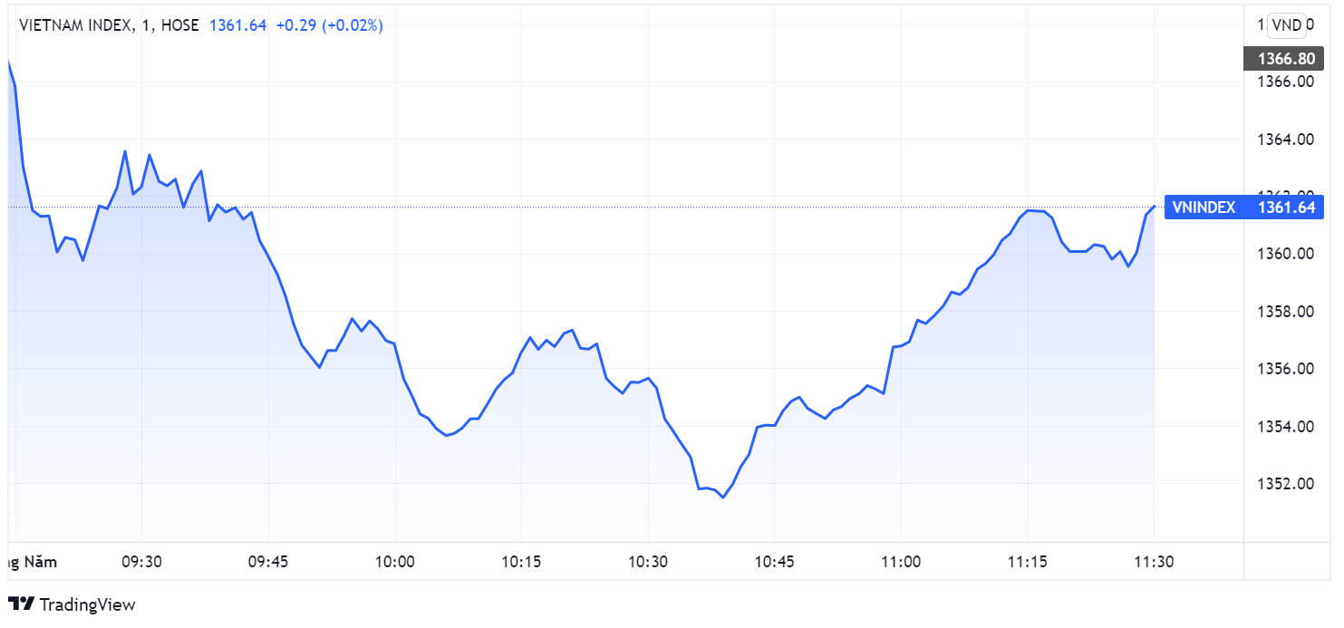 chung khoan ngay 4/5,  giam sau,  co phieu thu san,  hoi phuc anh 1
