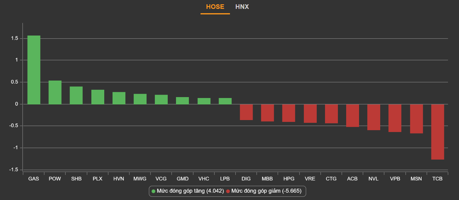 chung khoan ngay 4/5,  giam sau,  co phieu thu san,  hoi phuc anh 2