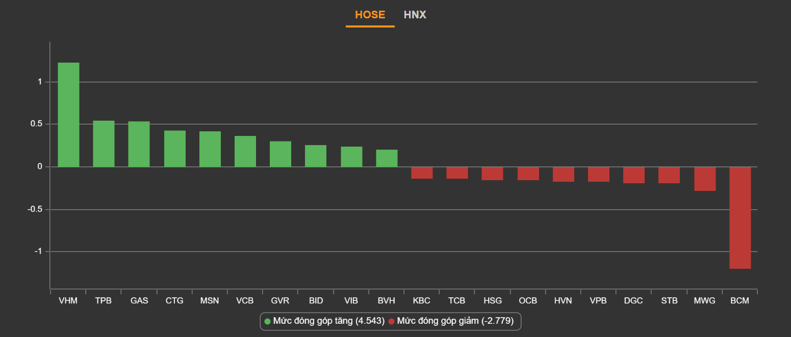 chung khoan ngay 5/5,  co phieu dau khi,  tang lai suat anh 2