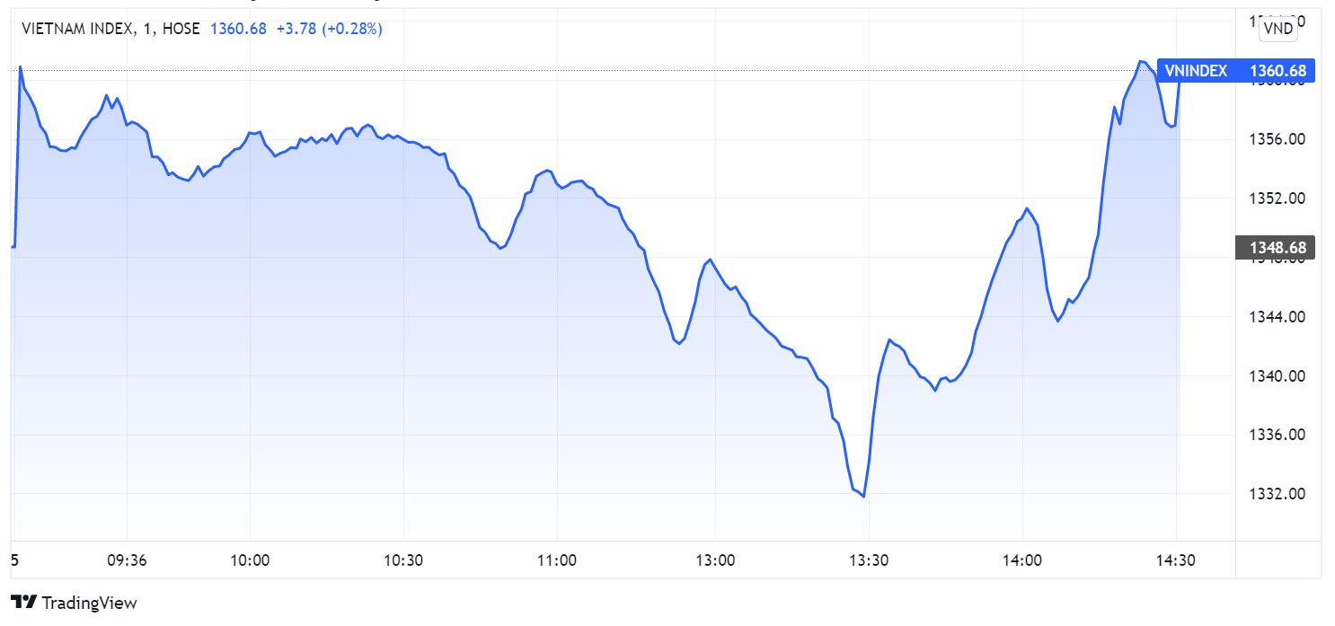 chung khoan ngay 5/5,  dao chieu,  co phieu bao hiem anh 1