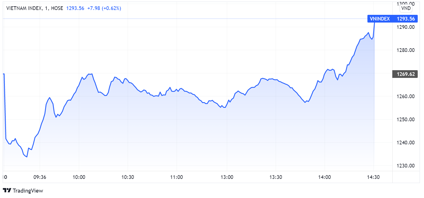 chung khoan ngay 10/5,  dao chieu,  tang diem anh 1