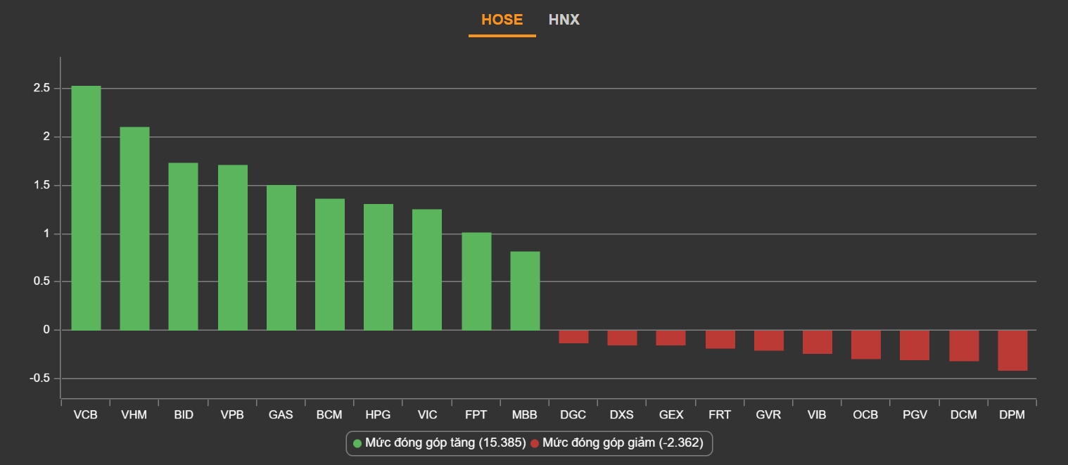 chung khoan ngay 10/5,  dao chieu,  tang diem anh 2