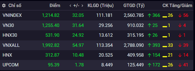 chung khoan ngay 16/5,  but pha,  tang manh anh 1