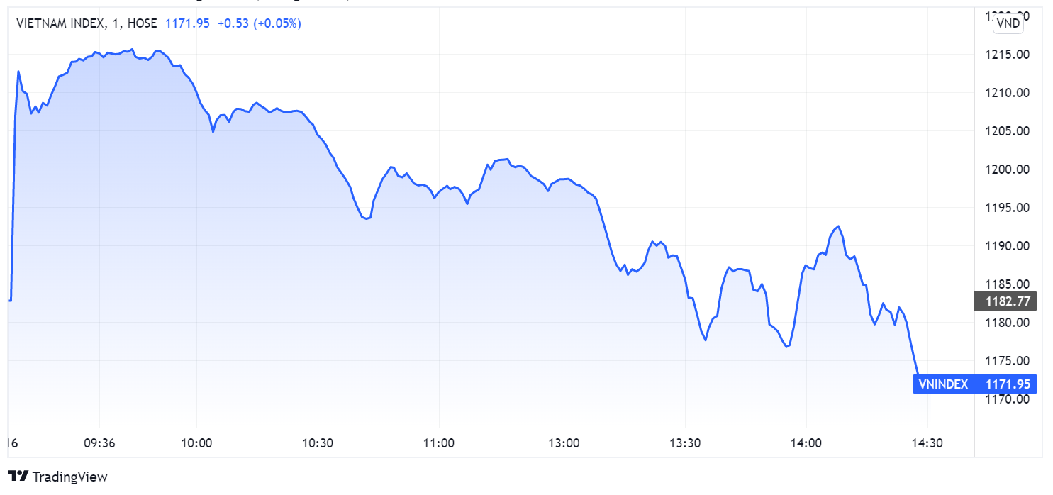 chung khoan ngay 16/5,  ban thao,  dao chieu anh 1