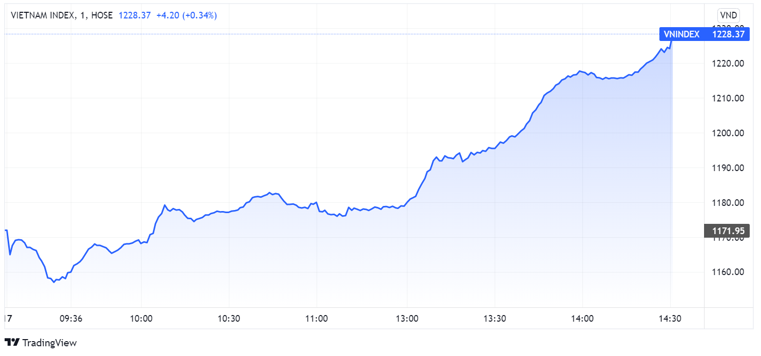 chung khoan ngay 17/5,  mua duoi,  tranh mua,  tang vot anh 1