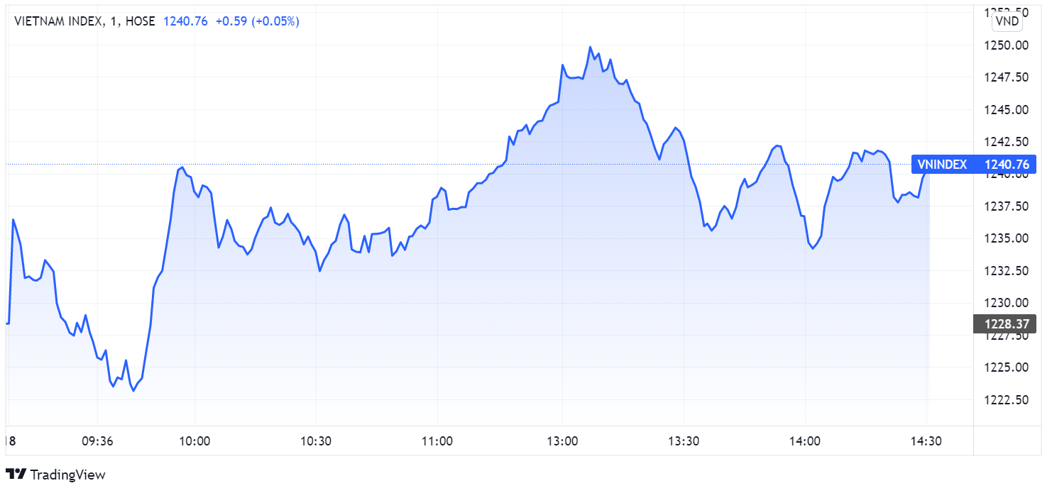 chung khoan ngay 18/5,  tang diem,  co phieu tieu dung anh 1
