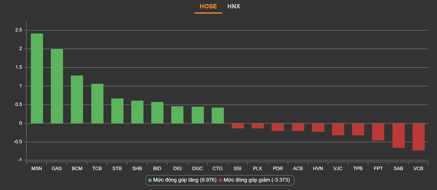 chung khoan ngay 18/5,  tang diem,  co phieu tieu dung anh 2