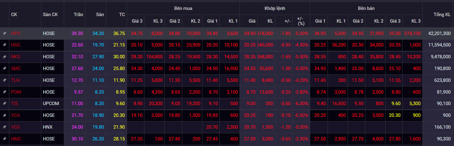 chung khoan ngay 24/5,  ban thao,  co phieu thep anh 1