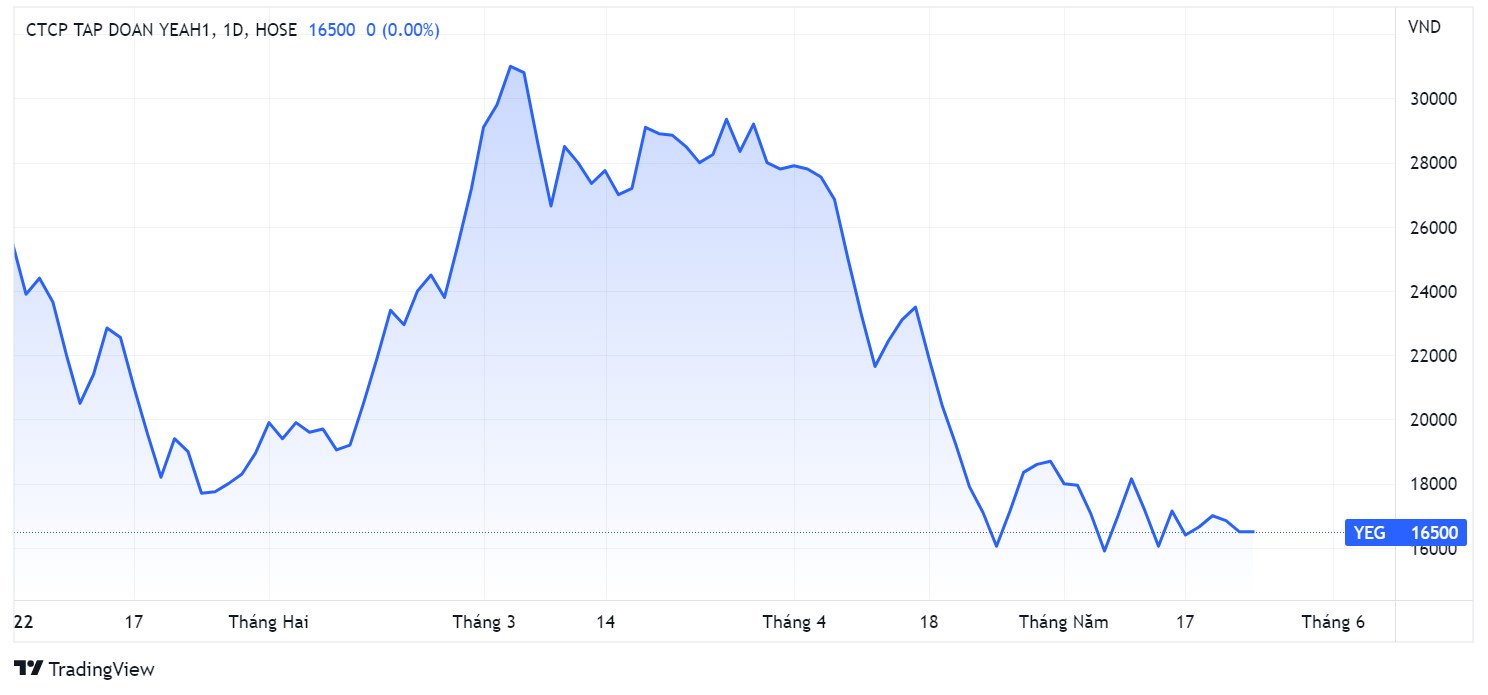 Yeah1,  phat hanh rieng le,  huy dong von anh 1