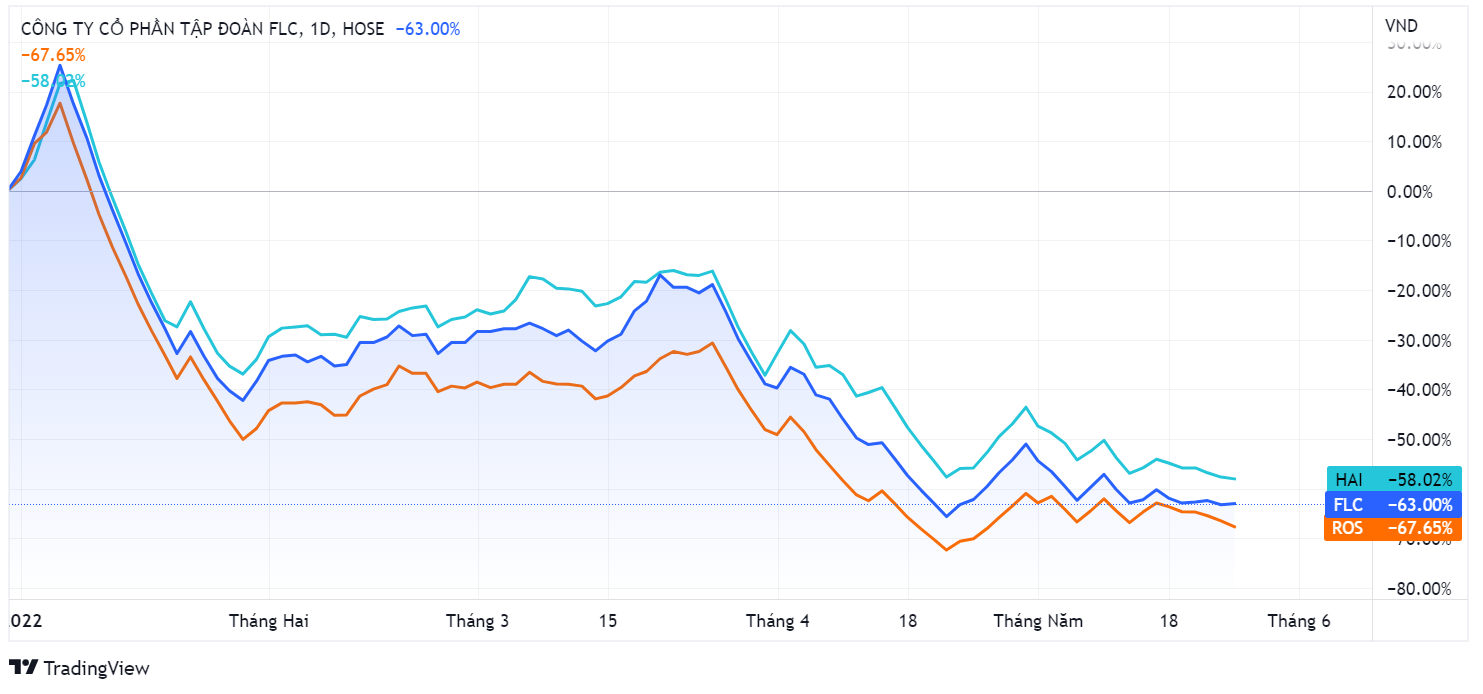 FLC,  cham nop bao cao,  he sinh thai,  han che giao dich anh 1