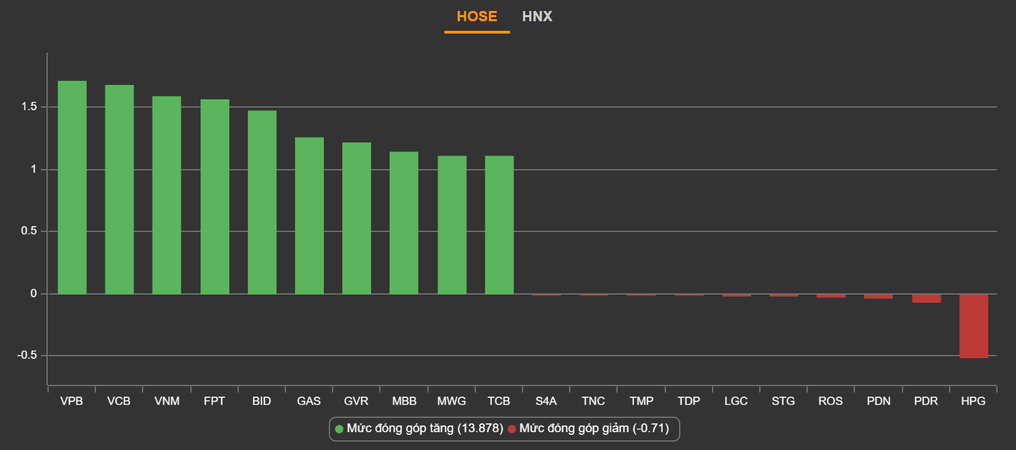 chung khoan ngay 25/5,  mua duoi,  tang vot,  lan rong anh 2