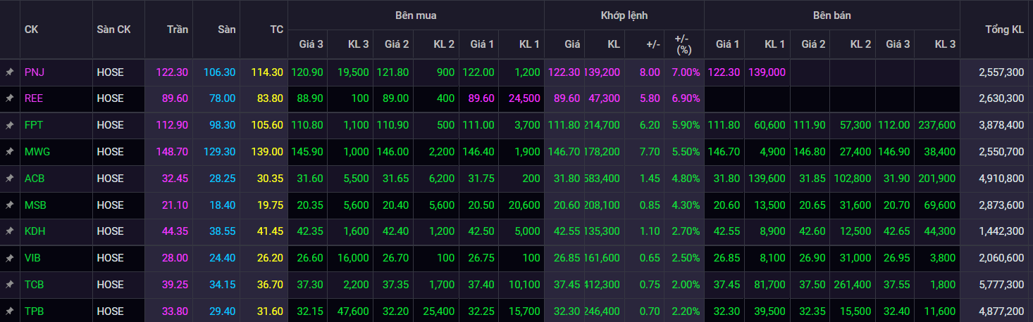 chung khoan ngay 27/5,  co phieu Diamond,  thanh khoan anh 1