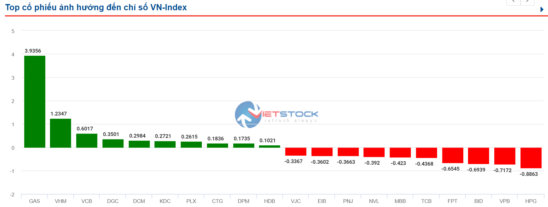 chung khoan ngay 31/5,  co phieu dau khi,  GAS tang anh 2