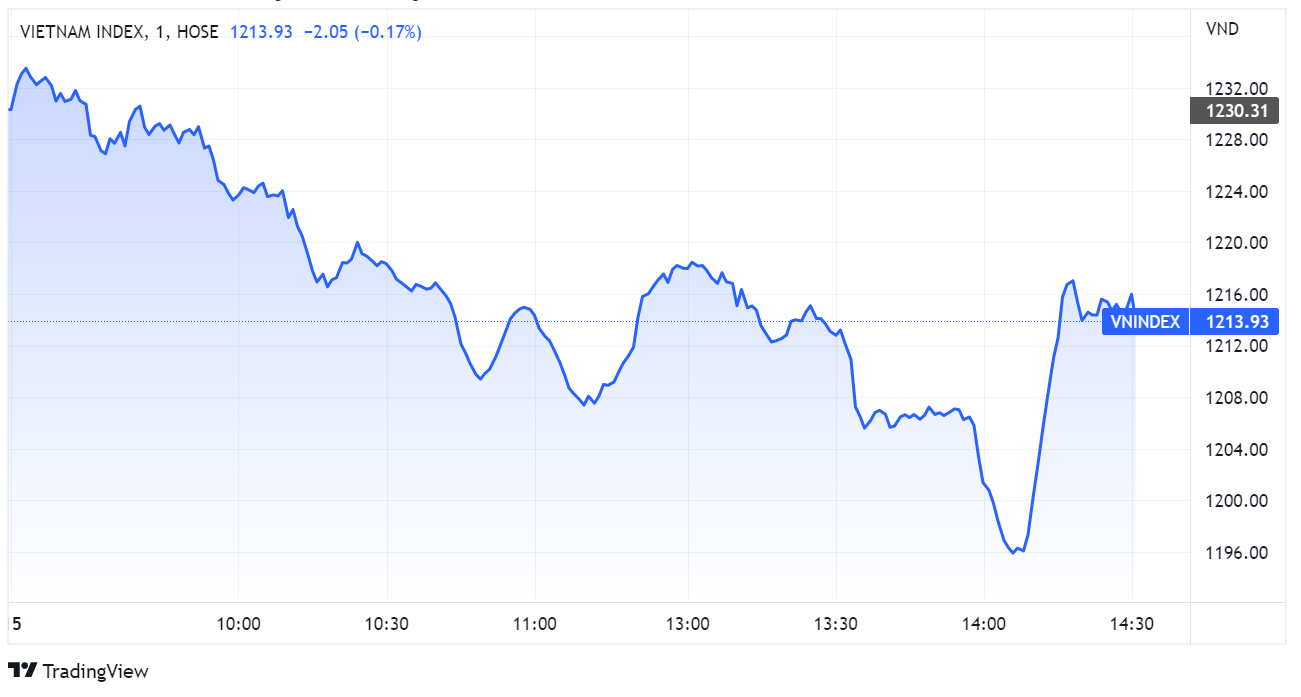 chung khoan ngay 15/6,  lao doc,  do lua anh 1