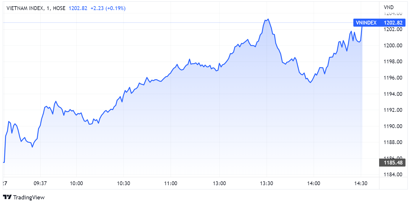 chung khoan phien 27/6,  moc tam ly,  tang diem anh 1