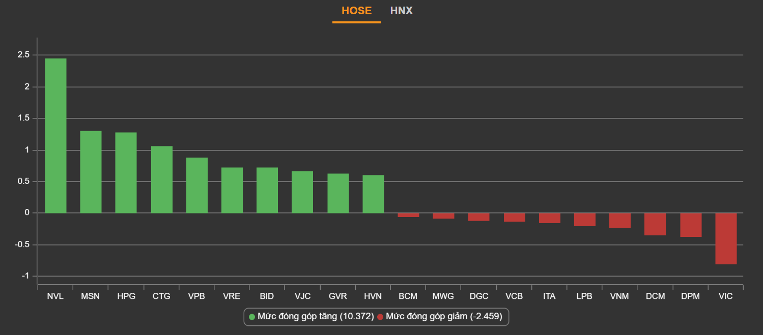chung khoan phien 27/6,  moc tam ly,  tang diem anh 2