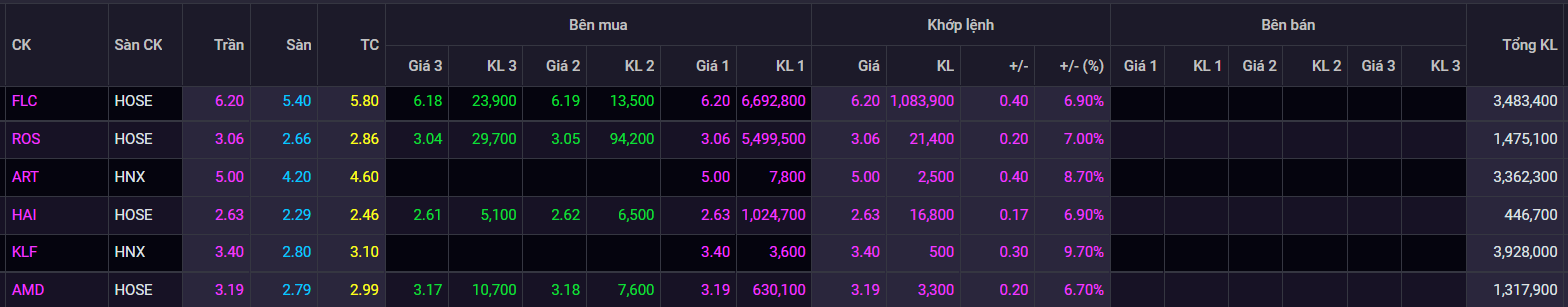 chung khoan ngay 4/7,  co phieu FLC,  co phieu MWG anh 1