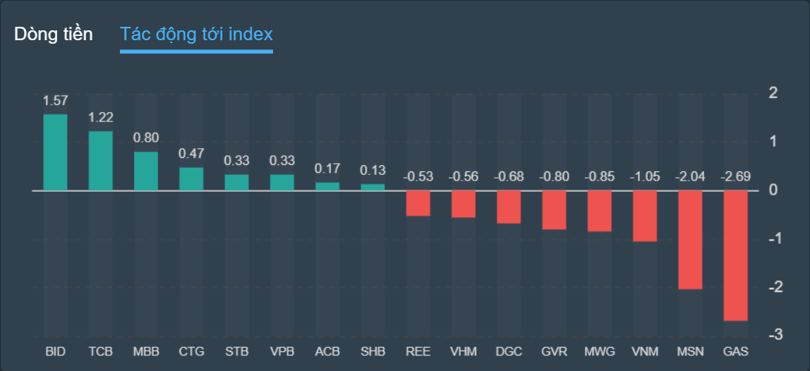chung khoan ngay 5/7,  co phieu nganh dien,  co phieu ban le,  ngan hang anh 2