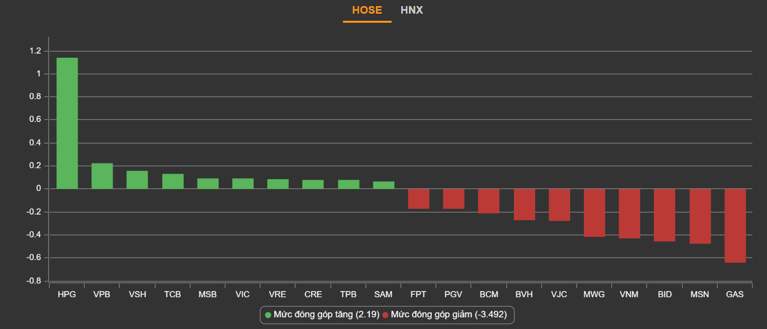 co phieu thep,  HPG,  chung khoan ngay 5/7 anh 2