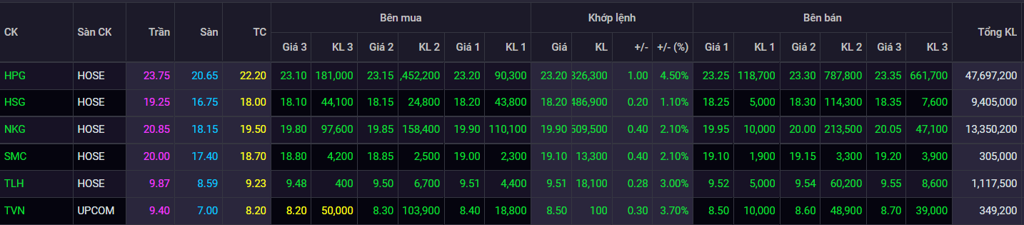 co phieu thep,  HPG,  chung khoan ngay 5/7 anh 1