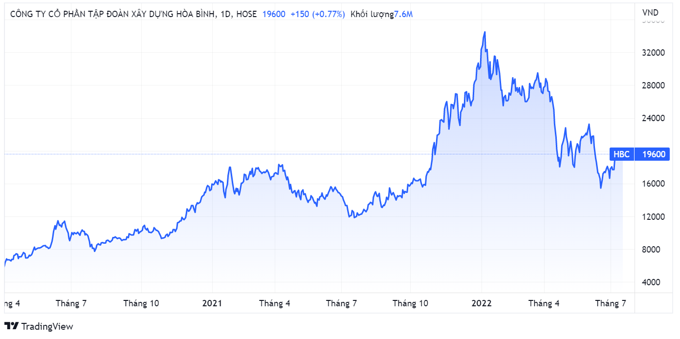 Xay dung Hoa Binh,  Le Viet Hai,  nhan su,  co phieu HBC anh 1