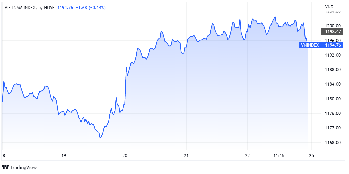 du bao chung khoan,  dao dong hep,  thanh khoan anh 1