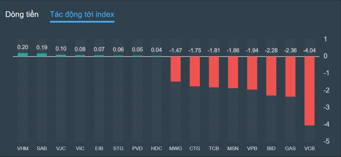 chung khoan ngay 7/10,  ban thao,  giam san anh 2