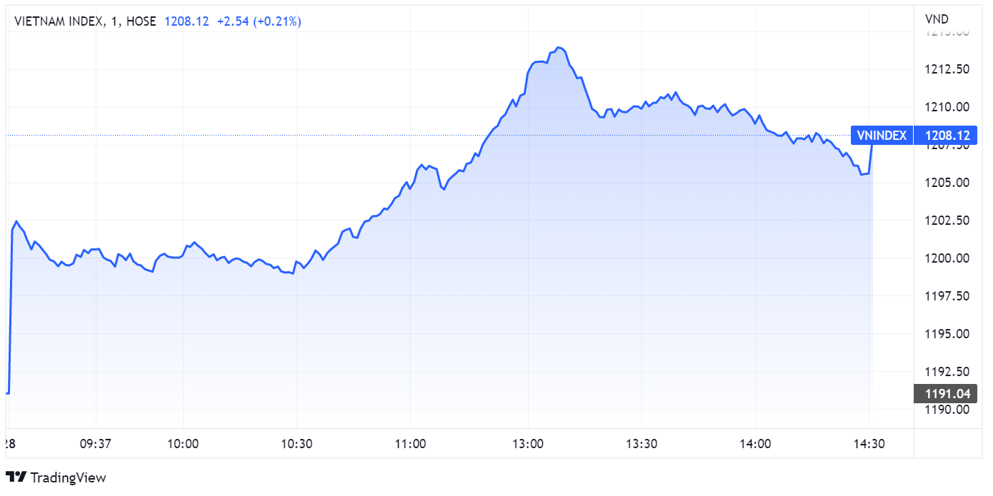 chung khoan ngay 28/7,  tang vot,  FED anh 1