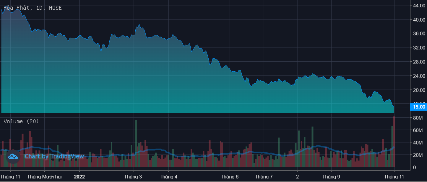 chung khoan ngay 1/11,  ban thao,  co phieu HPG anh 1